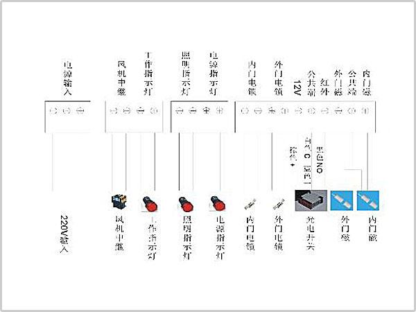 風(fēng)淋室控制板副板接線(xiàn)示意圖輸入、輸出端子接口說(shuō)明