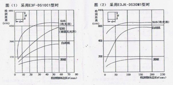 風(fēng)淋室光電開關(guān)檢測(cè)物體對(duì)檢測(cè)距離的影響