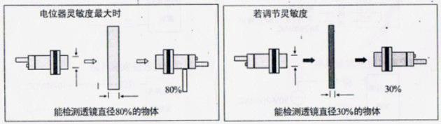 風(fēng)淋室光電開關(guān)最小檢測(cè)物體和透鏡直徑的關(guān)系