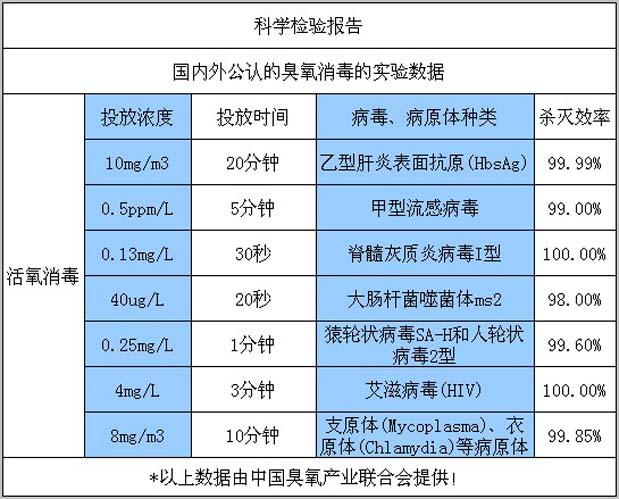 國內外公認的臭氧消毒風淋室的實驗數(shù)據(jù)